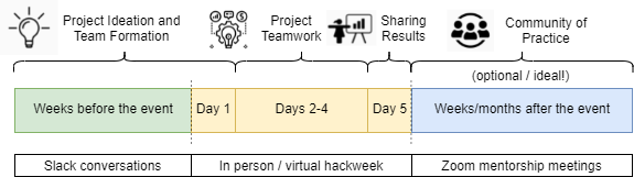 flowchart of typical hackweek project timelines